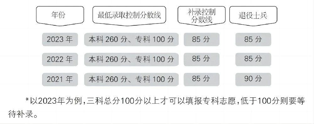 官宣！2024年3+证书考试成绩公布时间来了！高职高考成绩